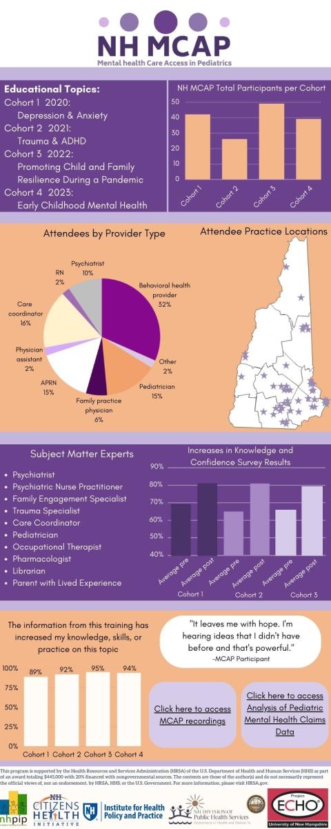 Infographic describing outcomes of MCAP project