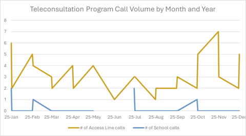 Teleconsultation Program Call volume
