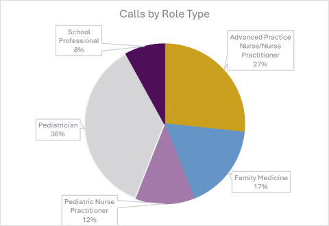 Calls by Role Type